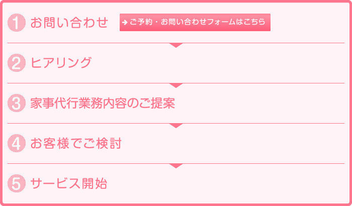 1.お問い合わせ　2.ヒアリング　3.家事代行業務内容のご提案　4.御社でご検討　5.サービス開始