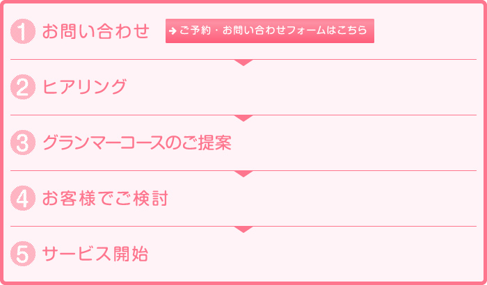 1.お問い合わせ　2.ヒアリング　3.グランマーコースのご提案　4.御社でご検討　5.サービス開始