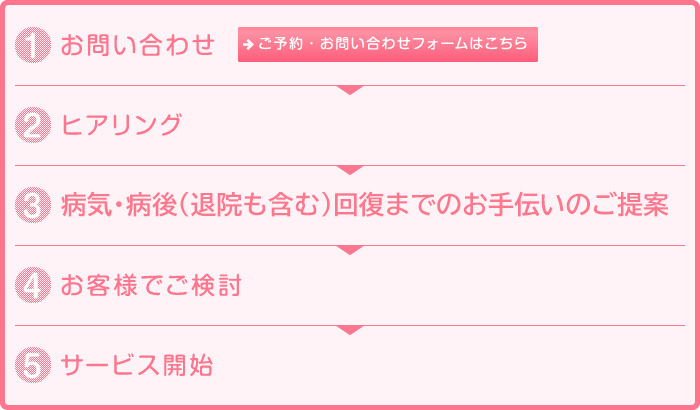 1.お問い合わせ　2.ヒアリング　3.病気・病後(退院も含む)回復までのお手伝いのご提案　4.御社でご検討　5.サービス開始